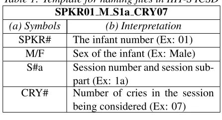 Table 1: Template for naming ﬁles in IIIT-S ICSDSPKR01 M S1a CRY07