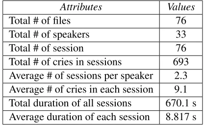 Table 2: Causes of Infant cry (in IIIT-S ICSD)(a) Cry Causes(b) Description