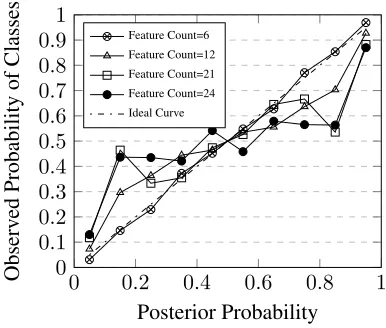 Figure 1: Reliability diagram for a Naive Bayes(NB) classiﬁer.
