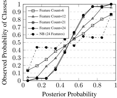 Figure 2: The standard deviation of the normal-ized histogram counts of the posterior probabili-ties plotted against the average number of features.