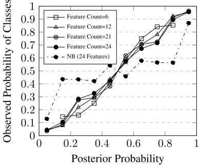 Table 1: Perplexed and Naive Bayes classiﬁer ac-curacies for different conﬁdence intervals (averageof 24.4 features, and overall accuracy of 0.85).