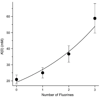 Figure 3.5. Exponential effect of fluorination on the inhibition constant for Ca2+ block
