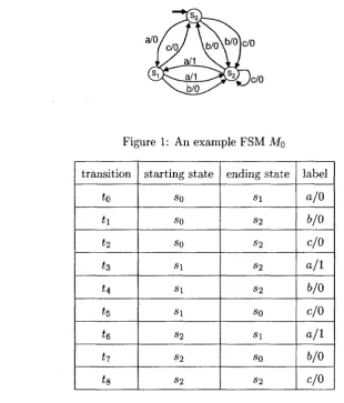 Figure 1: An example FSM M0 