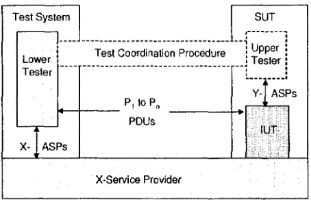 Figure 3: A test architecture of distributed systems [48] 