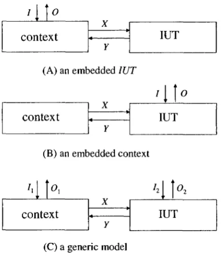 Figure 4: Context-based testing: types of test architecture 