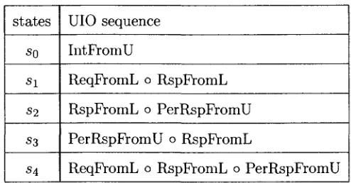 Table 2: UIO sequences for each states in Mi 