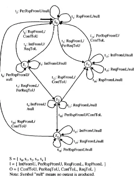 Figure 5: FSM M� of the connection establishment protocol for one 