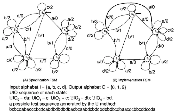 Figure 6: Illustration of the weakness of the U-method 