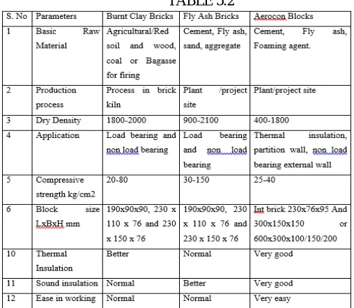 TABLE 5.1 SOLID BLOCKS 
