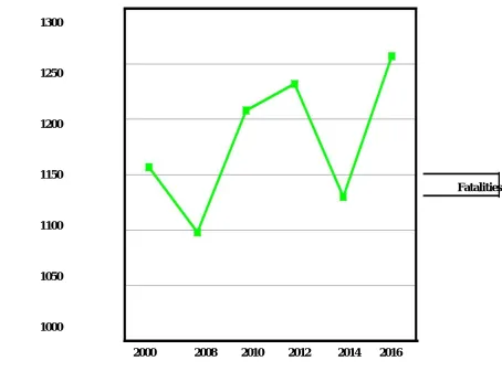 Fig 1.1 graphical representation of accidents taking place over the years  