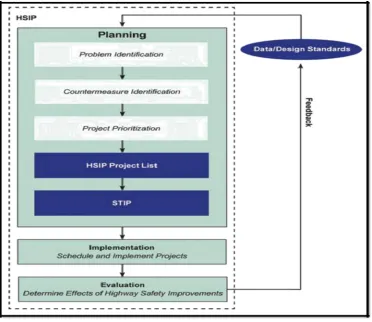 Figure 6.1 Highway Safety Improvement Program Process 