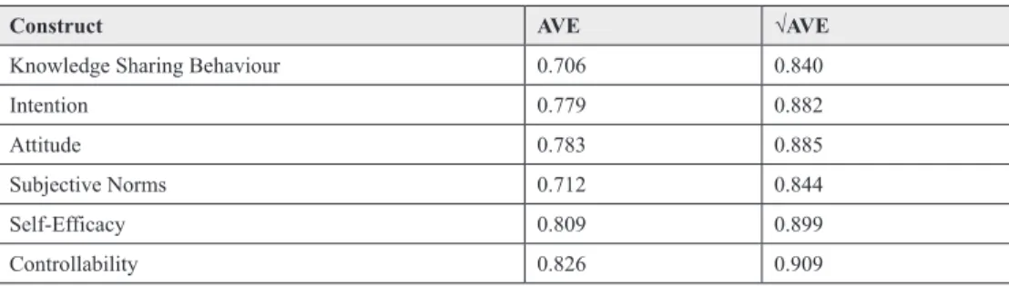 Table 5. Coefficient of determination and predictive relevance 