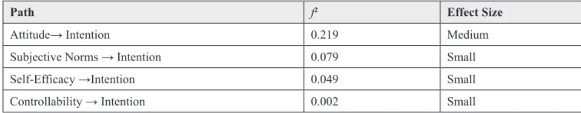 Figure 2 shows the results of the assess- assess-ment of the measureassess-ment and structural models  displaying the t-values on top of the arrows, the 