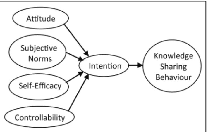 Figure 1. Research model