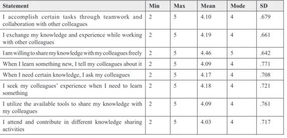 Table 2. Descriptives of respondents’ knowledge sharing practice 