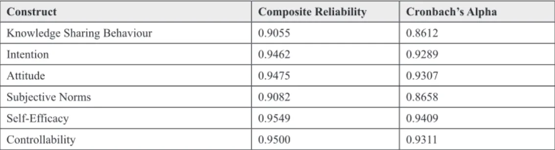 Table 3. Internal consistency reliability 