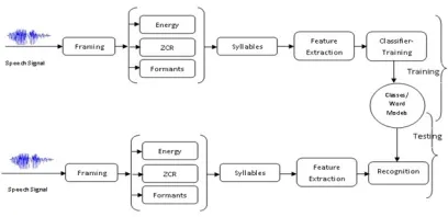 Figure 1: General System Architecture