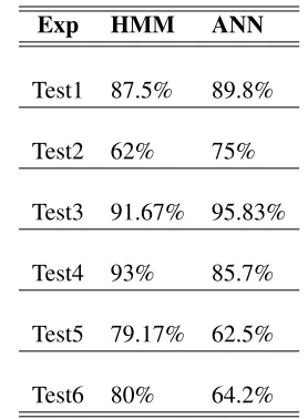 Table 3: Results comparison HMM & ANN