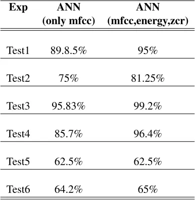Table 4: ANN Results Comparison
