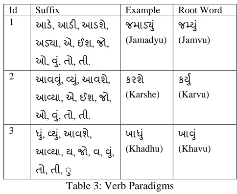 Table 1: Noun Paradigms  Example 
