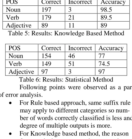 Table 5: Results: Knowledge Based Method  