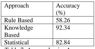Table 7: Approach wise Accuracy  Statistical Methods do not depend on any 
