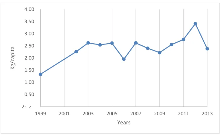 Figure 4: Meat consumption in Indonesia from 1999 to 2013 