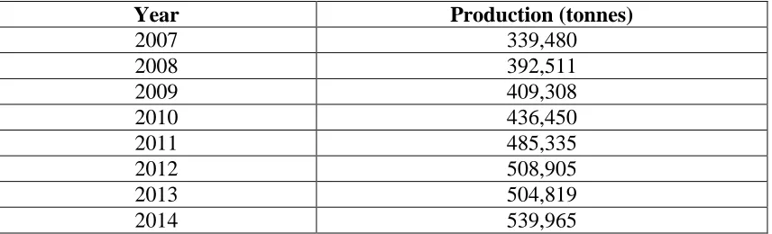 Table 3: Beef production in Indonesia, 2007-2014 