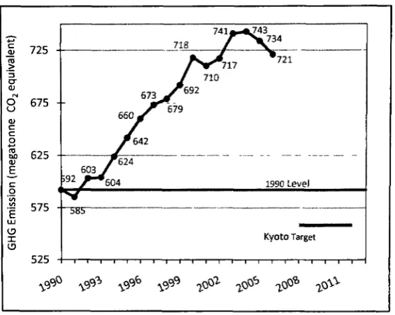 Fig. 2.7. Annual GHG emissions in Canada. 