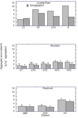 Fig. 5. Organic N concentrations in soil aggregates under different tillage systems in the Coastal Plain, Mountain, and Piedmont locations