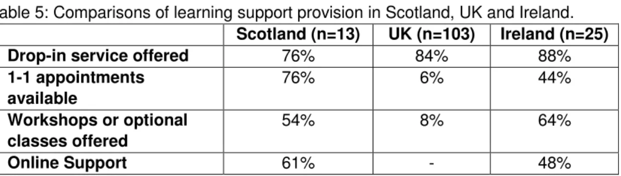Table 5: Comparisons of learning support provision in Scotland, UK and Ireland. 