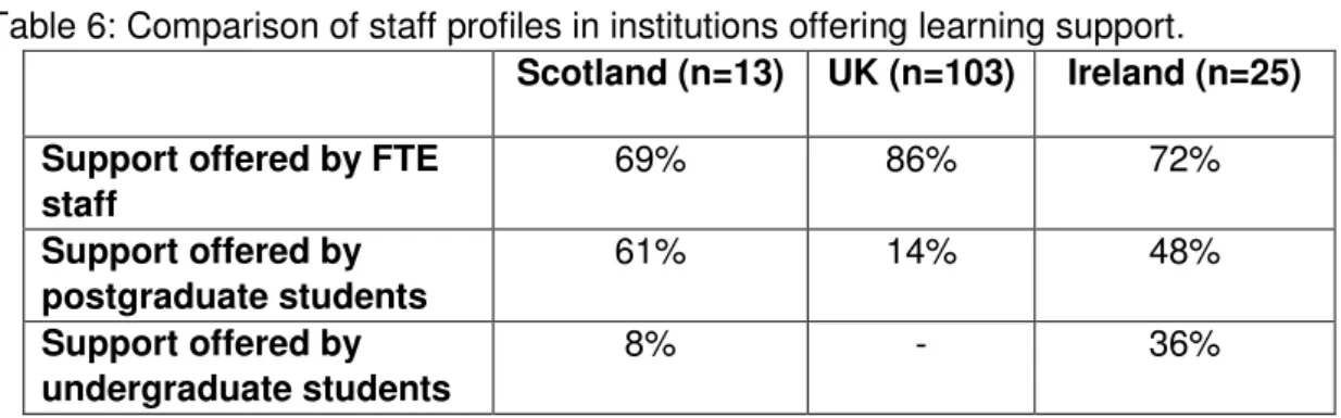 Table 6: Comparison of staff profiles in institutions offering learning support. 