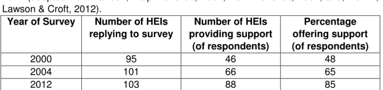 Table 1: Summary of mathematics support provision across the UK in 2000, 2004 and  2012 (adapted from Lawson, Halpin &amp; Croft, 2001; Perkin &amp; Croft, 2004; and, Perkin,  Lawson &amp; Croft, 2012)