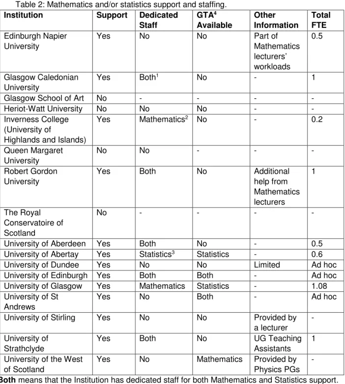 Table 2: Mathematics and/or statistics support and staffing. 