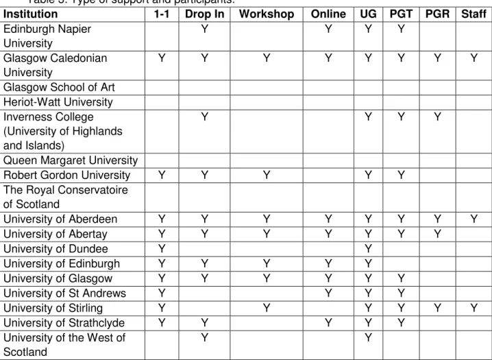 Table 3: Type of support and participants. 