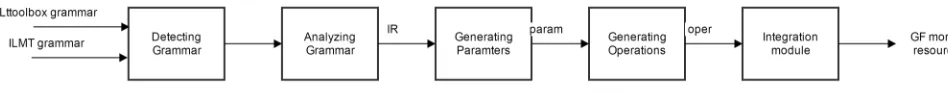 Figure 1: Module level Overview of our approach