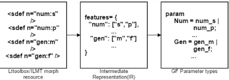 Figure 2: The entire process of generating param-eters 1.Lttoolbox/ILMT morph as given by user2.IR created in the previous step 3.GF morph re-source parameters created in the present module.