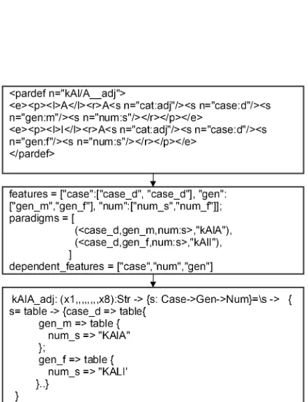 Table 1: Description of Datasets