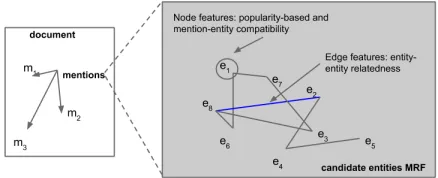 Figure 1: Candidate entities MRF model