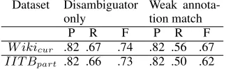 Table 1: Non-collective results (only node fea-tures) on Wikicur set and IITBpart datasets