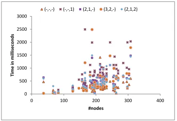 Figure 5: Running time for inference on Wikicur
