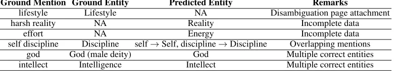 Table 4: Examples of predictions on the IITBpart highlighting the challenges in data curation