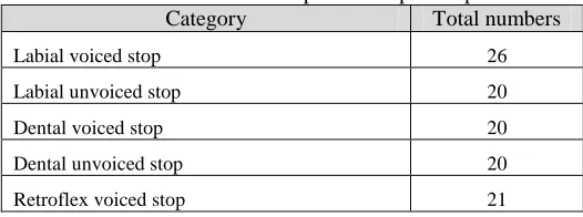 Table 7 :  List of words with plosive/stop class phonemes  Category  Total numbers 