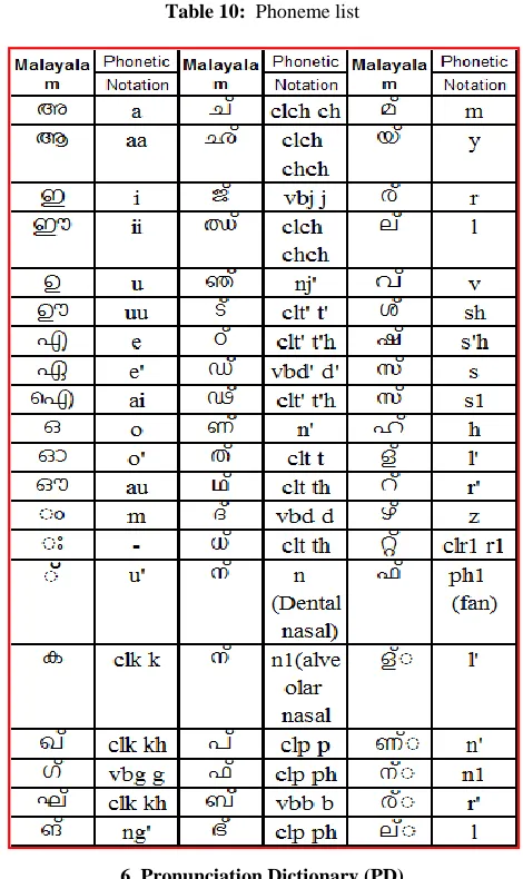 Table 10:   Phoneme list  