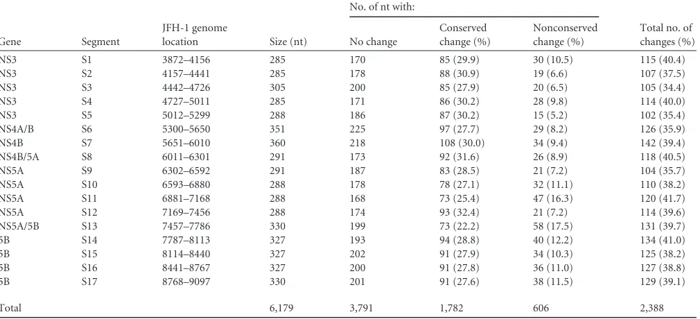 TABLE 2 Summary of mutant segments and introduced nucleotide changes