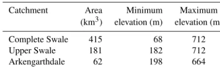 Table 1. Basin areas and elevations for the three test basins used.