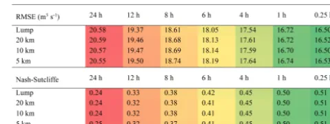 Table 7. Hydrological performance statistics from the Upper Swalecatchment, comparing daily discharges from the CAESAR-Lisﬂoodmodel and observed daily discharges recorded from CatterickBridge