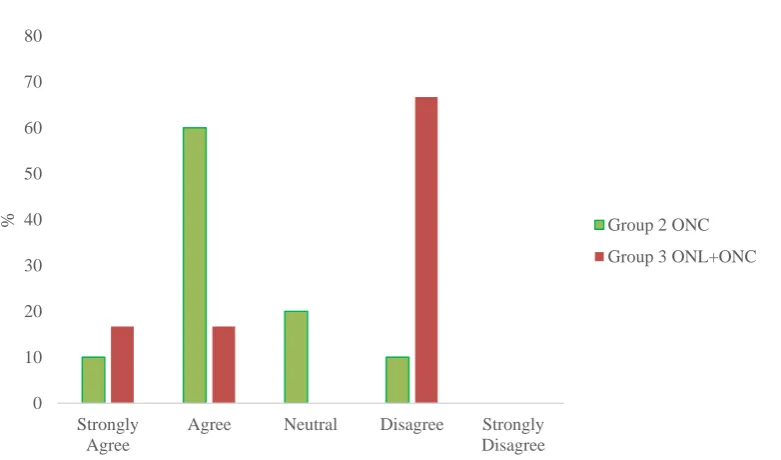 Figure 4.20. Participant responses in user perception survey to question 7d. Enough time was allocated for practice; ONC = On-Campus Group 2 (n = 10), ONL + ONC = Online + On-Campus Group 3 (n = 6)