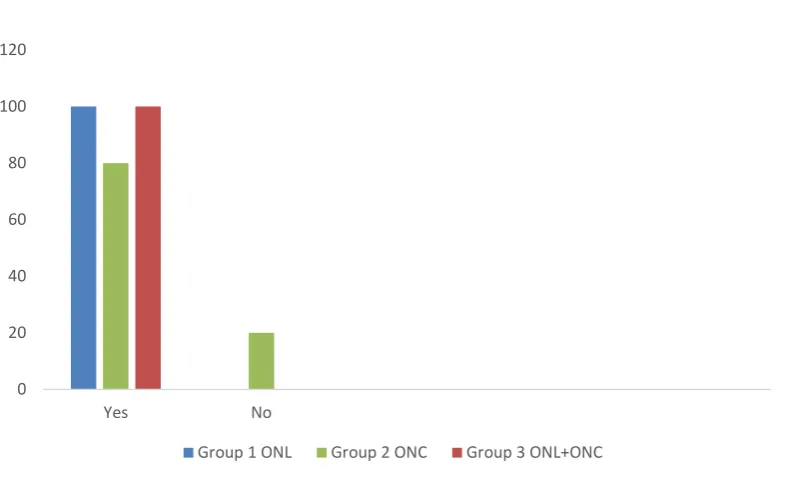 Figure 4.22. Participant responses in user perception survey to question 8. Would you like to see greater use of online technologies for educating nursing students in the use of laboratory equipment? Online Group 1 ONL = (n = 4), On-Campus Group 2 (n = 10)