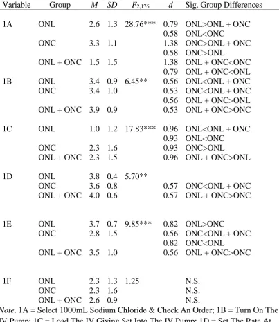 Table 5.5 RAAT Activity 1 Scores by Training Group (N = 179) 